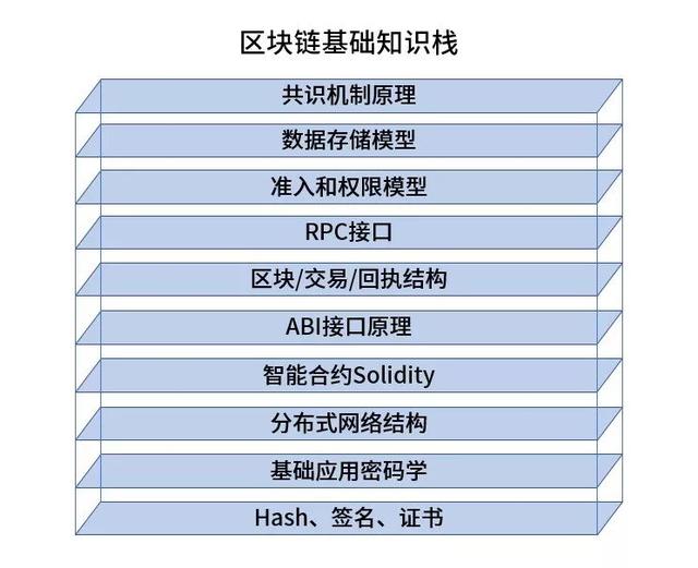 新人必读：区块链实用型技能树