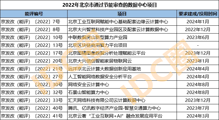 表：2022年北京市通过节能审查的数据中心项目清单-idc圈整理