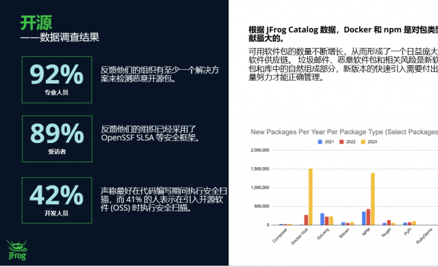 jfrog 2024全球软件供应链发展报告显示：ai风险正引起高度重视