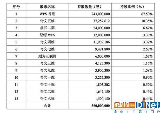 雷军分拆wps上市:毛利率近90%，最大客户是阿里系