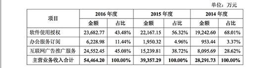 雷军分拆wps上市:毛利率近90%，最大客户是阿里系