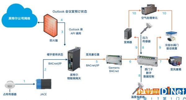 图5.楼宇使用舒适度使用案例的系统交互图  