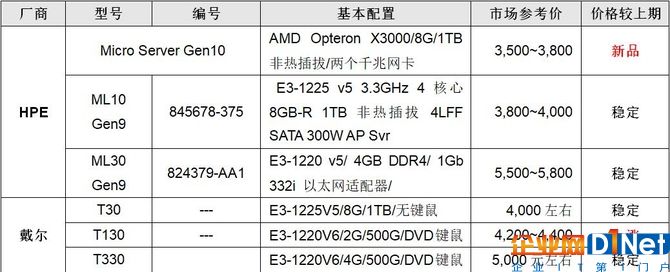 服务器价格指导 9月单路塔式服务器选购