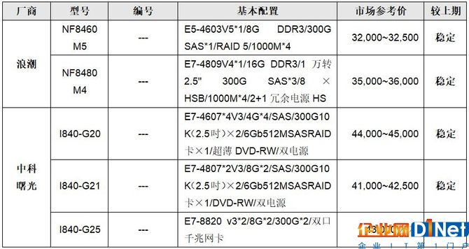 服务器价格指导  12月四路机架产品选购